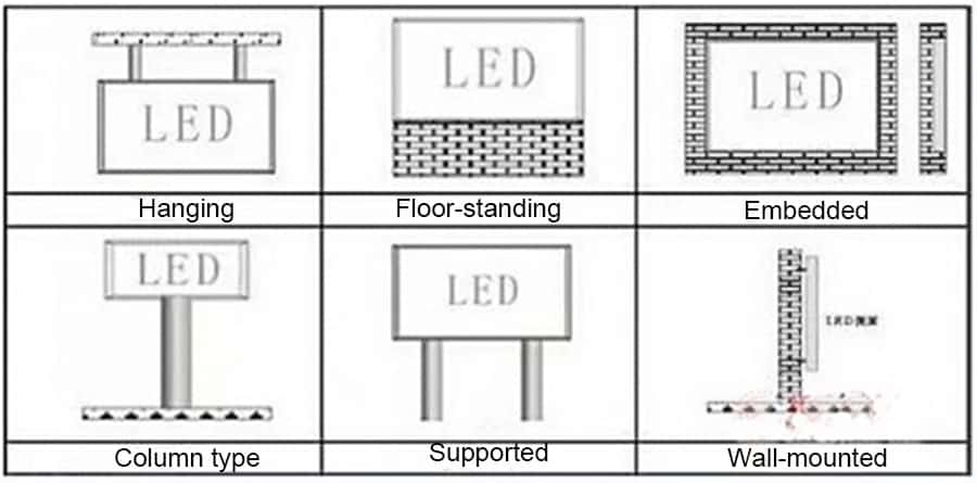 What are the six ways to install LED displays?